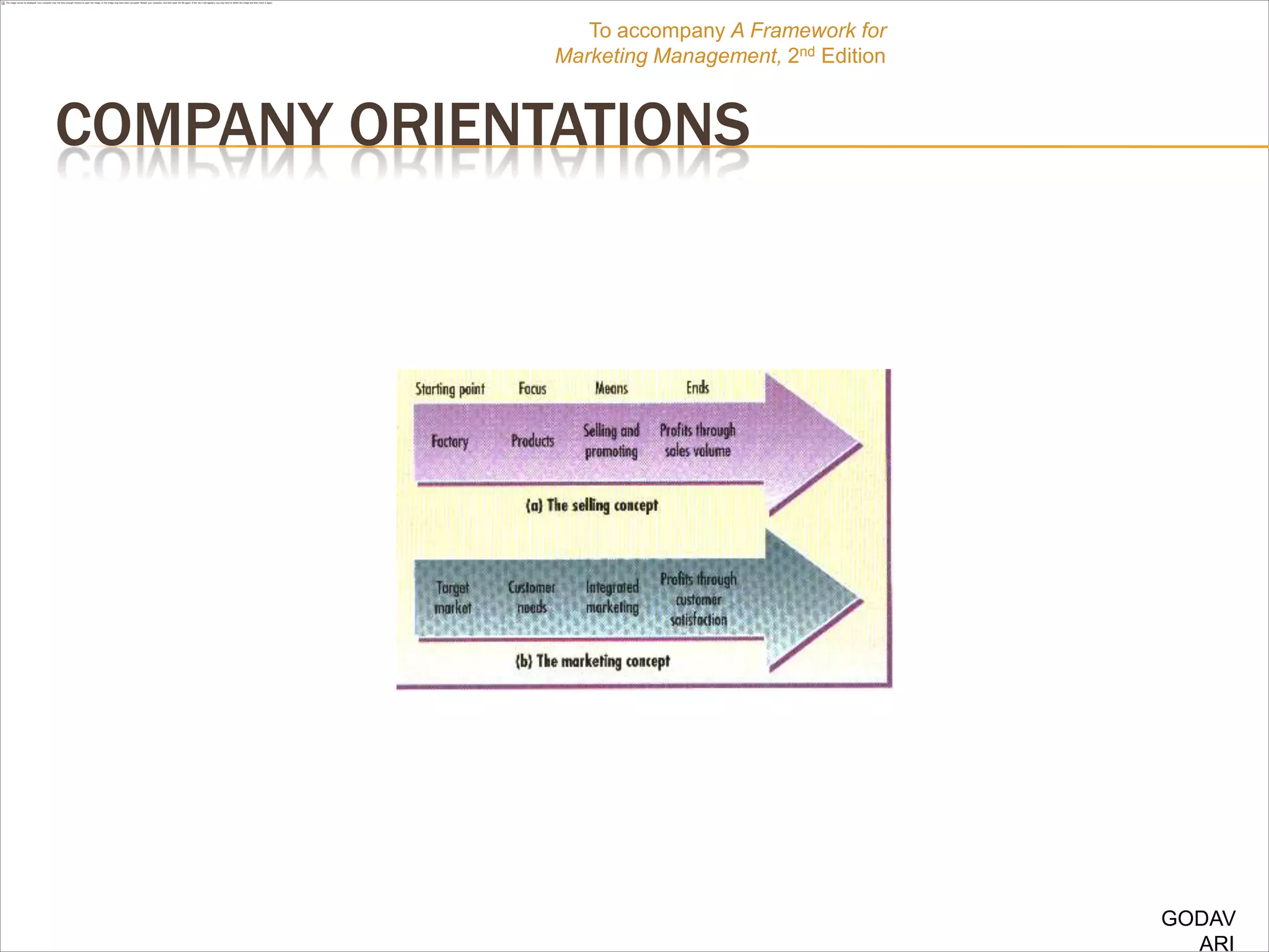 To accompany A Framework for
              Marketing Management, 2nd Edition


COMPANY ORIENTATIONS




                                                  GODAV
                                                    ARI
 