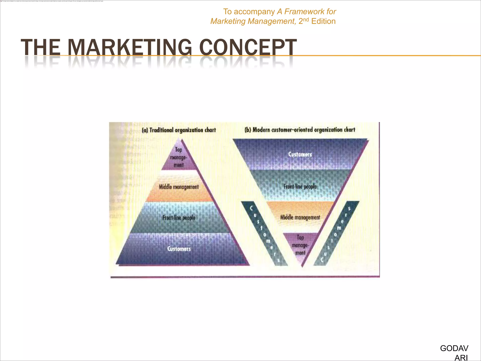 To accompany A Framework for
              Marketing Management, 2nd Edition


THE MARKETING CONCEPT




                                                  GODAV
                                                    ARI
 