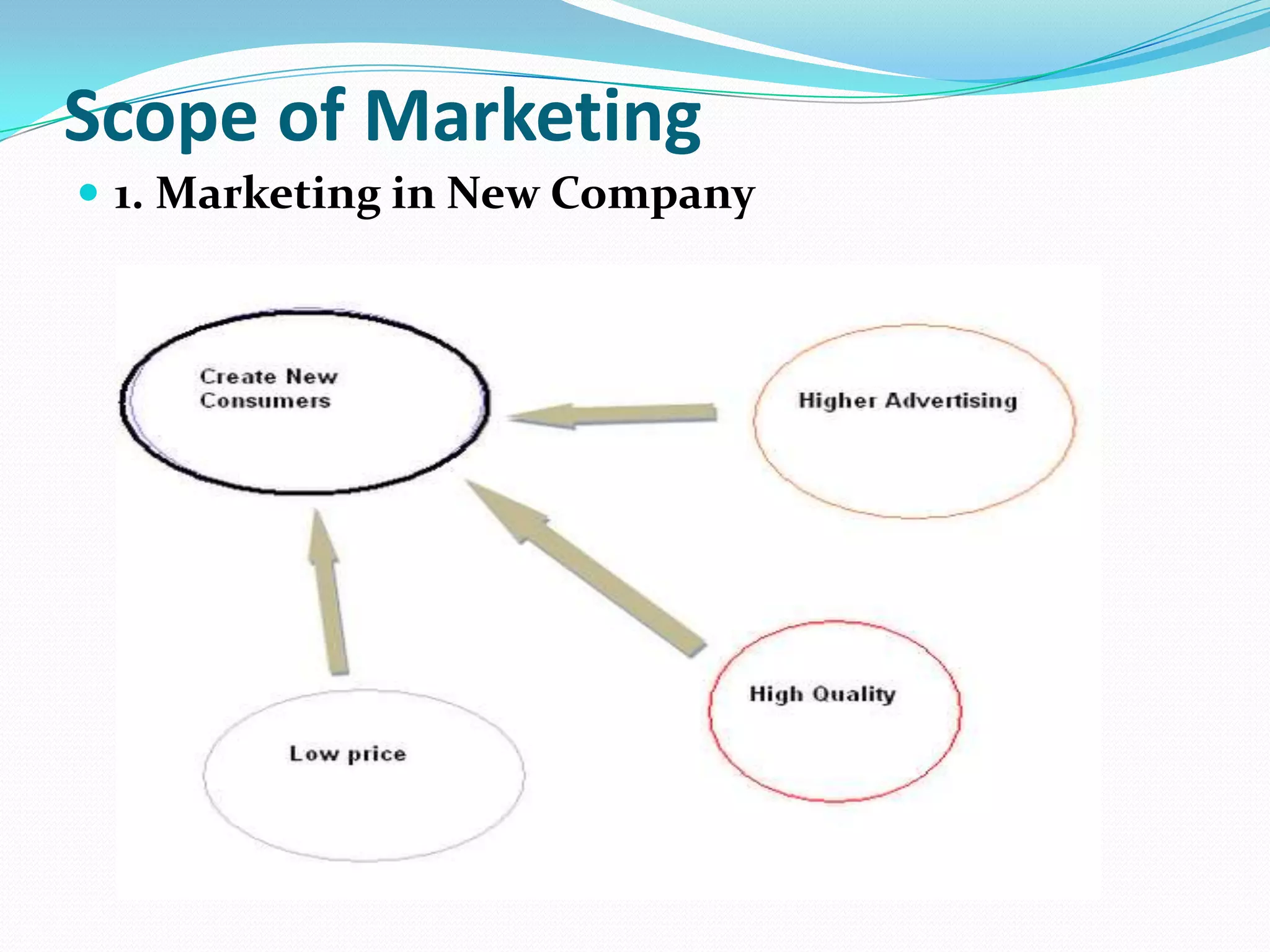 Scope of Marketing
 1. Marketing in New Company
 