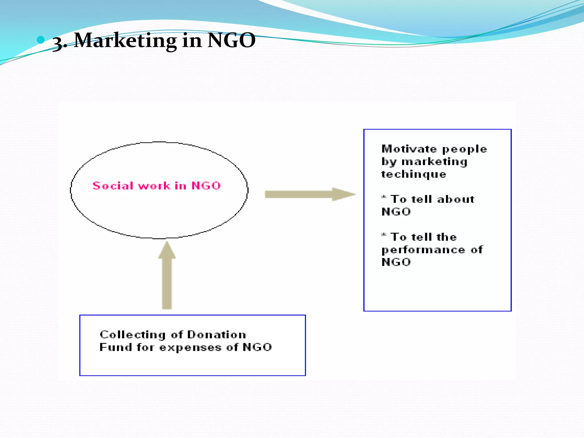 3. Marketing in NGO
 