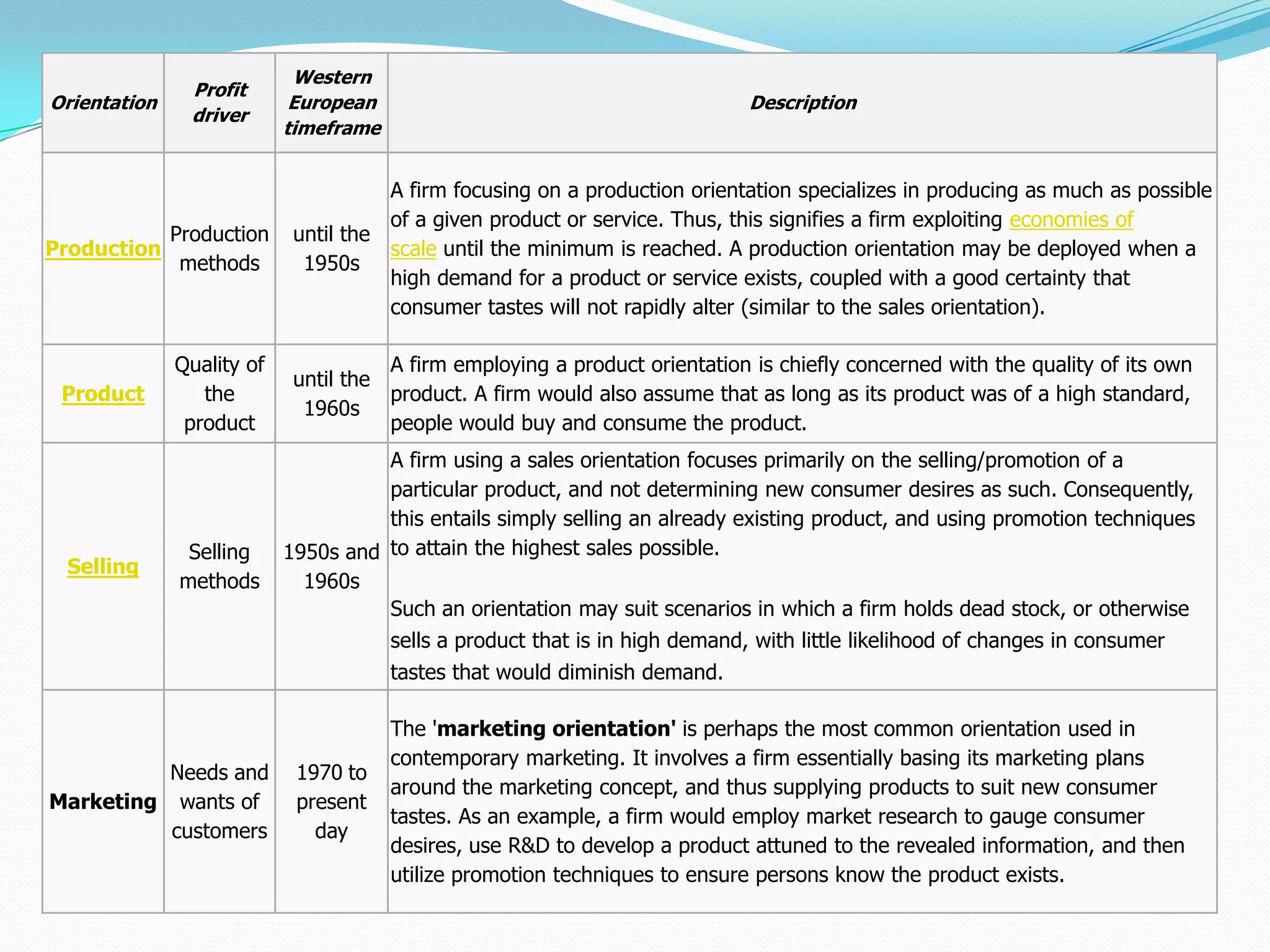 Orientation
Profit
driver
Western
European
timeframe
Description
Production
Production
methods
until the
1950s
A firm focusing on a production orientation specializes in producing as much as possible
of a given product or service. Thus, this signifies a firm exploiting economies of
scale until the minimum is reached. A production orientation may be deployed when a
high demand for a product or service exists, coupled with a good certainty that
consumer tastes will not rapidly alter (similar to the sales orientation).
Product
Quality of
the
product
until the
1960s
A firm employing a product orientation is chiefly concerned with the quality of its own
product. A firm would also assume that as long as its product was of a high standard,
people would buy and consume the product.
Selling
Selling
methods
1950s and
1960s
A firm using a sales orientation focuses primarily on the selling/promotion of a
particular product, and not determining new consumer desires as such. Consequently,
this entails simply selling an already existing product, and using promotion techniques
to attain the highest sales possible.
Such an orientation may suit scenarios in which a firm holds dead stock, or otherwise
sells a product that is in high demand, with little likelihood of changes in consumer
tastes that would diminish demand.
Marketing
Needs and
wants of
customers
1970 to
present
day
The 'marketing orientation' is perhaps the most common orientation used in
contemporary marketing. It involves a firm essentially basing its marketing plans
around the marketing concept, and thus supplying products to suit new consumer
tastes. As an example, a firm would employ market research to gauge consumer
desires, use R&D to develop a product attuned to the revealed information, and then
utilize promotion techniques to ensure persons know the product exists.
 