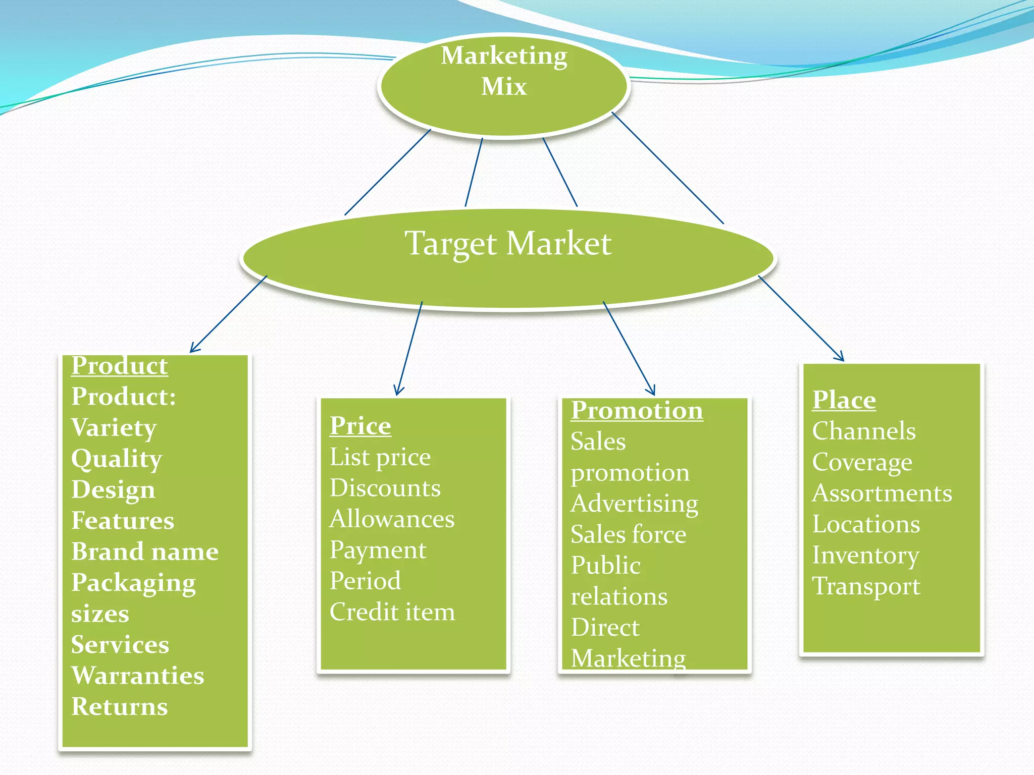 Marketing
Mix
Target Market
Product
Product:
Variety
Quality
Design
Features
Brand name
Packaging
sizes
Services
Warranties
Returns
Price
List price
Discounts
Allowances
Payment
Period
Credit item
Promotion
Sales
promotion
Advertising
Sales force
Public
relations
Direct
Marketing
Place
Channels
Coverage
Assortments
Locations
Inventory
Transport
 