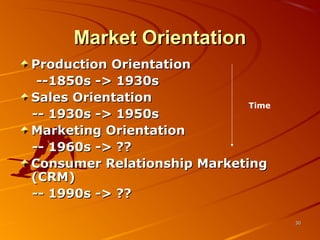 Market OrientationMarket Orientation
Production OrientationProduction Orientation
--1850s -> 1930s--1850s -> 1930s
Sales OrientationSales Orientation
-- 1930s -> 1950s-- 1930s -> 1950s
Marketing OrientationMarketing Orientation
-- 1960s -> ??-- 1960s -> ??
Consumer Relationship MarketingConsumer Relationship Marketing
(CRM)(CRM)
-- 1990s -> ??-- 1990s -> ??
3030
Time
 