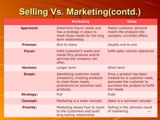 Selling Vs. Marketing(contd.)Selling Vs. Marketing(contd.)
Marketing Sales
Approach: Determine future needs and
has a strategy in place to
meet those needs for the long
term relationship.
Makes customer demand
match the products the
company currently offers.
Process: One to many Usually one to one
Focus: fulfill customer's wants and
needs thru products and/or
services the company can
offer.
fulfill sales volume objectives
Horizon: Longer term Short term
Scope: Identifying customer needs
(research), creating products
to meet those needs,
promotions to advertise said
products.
Once a product has been
created for a customer need,
persuade the customer to
purchase the product to fulfill
her needs
Strategy: Pull Push
Concept: Marketing is a wider concept Sales is a narrower concept
Priority: Marketing shows how to reach
to the Customers and build
long lasting relationship
Selling is the ultimate result
of marketing. 4646
 