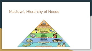 Maslow’s Hierarchy of Needs
 