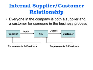 Internal Supplier/Customer
Relationship
• Everyone in the company is both a supplier and
a customer for someone in the business process
Supplier You Customer
Input Output
Requirements & Feedback Requirements & Feedback
 