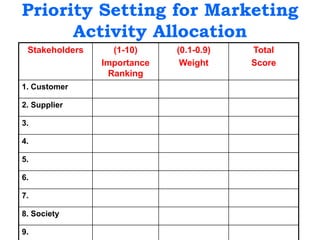 Priority Setting for Marketing
Activity Allocation
Stakeholders (1-10)
Importance
Ranking
(0.1-0.9)
Weight
Total
Score
1. Customer
2. Supplier
3.
4.
5.
6.
7.
8. Society
9.
 