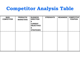 Competitor Analysis Table
MAIN
COMPETITOR
PRODUCTS/
MARKETERS
BUSINESS
DIRECTION
&
CURRENT
OBJECTIVES
&
STRATEGIES
STRENGHTS WEAKNESS COMPETITVE
POSITION
 