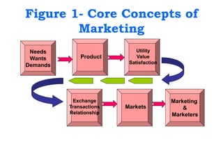 Figure 1- Core Concepts of
Marketing
Needs
Wants
Demands
Marketing
&
Marketers
Product
Utility
Value
Satisfaction
Exchange
Transactions
Relationship
Markets
 