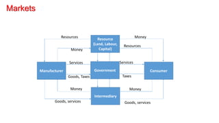 Markets
Government
Manufacturer Consumer
Resource
(Land, Labour,
Capital)
Intermediary
Money
Resources
Services
Goods, Taxes
Services
Taxes
Resources
Money
Goods, services
Money
Goods, services
Money
 