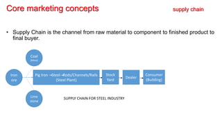 Core marketing concepts supply chain
• Supply Chain is the channel from raw material to component to finished product to
final buyer.
Pig Iron Steel Rods/Channels/Rails
(Steel Plant)
Coal
(Mine)
Iron
ore
Lime
stone
Dealer
Consumer
(Building)
Stock
Yard
SUPPLY CHAIN FOR STEEL INDUSTRY
 