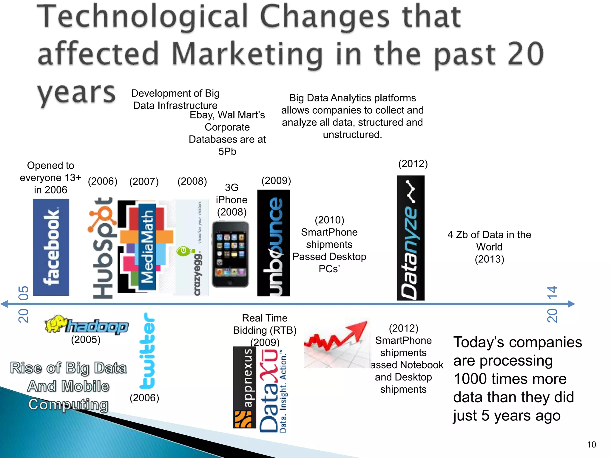 10
4 Zb of Data in the
World
(2013)
Development of Big
Data Infrastructure
Big Data Analytics platforms
allows companies to collect
and analyze all data,
structured and unstructured.
(2006) (2008)
Real Time
Bidding (RTB)
(2009)(2005)
(2012)
(2007) (2009)
2014
2005
(2010)
SmartPhone
shipments
Passed Desktop
PCs’
(2012)
SmartPhone
shipments
Passed
Notebook and
Desktop
shipments
Ebay, Wal Mart’s
Corporate
Databases are at
5Pb
Today’s companies
are processing
1000 times more
data than they did
just 5 years ago
(2006)
3G
iPhone
(2008)
Opened to
everyone
13+ in 2006
 