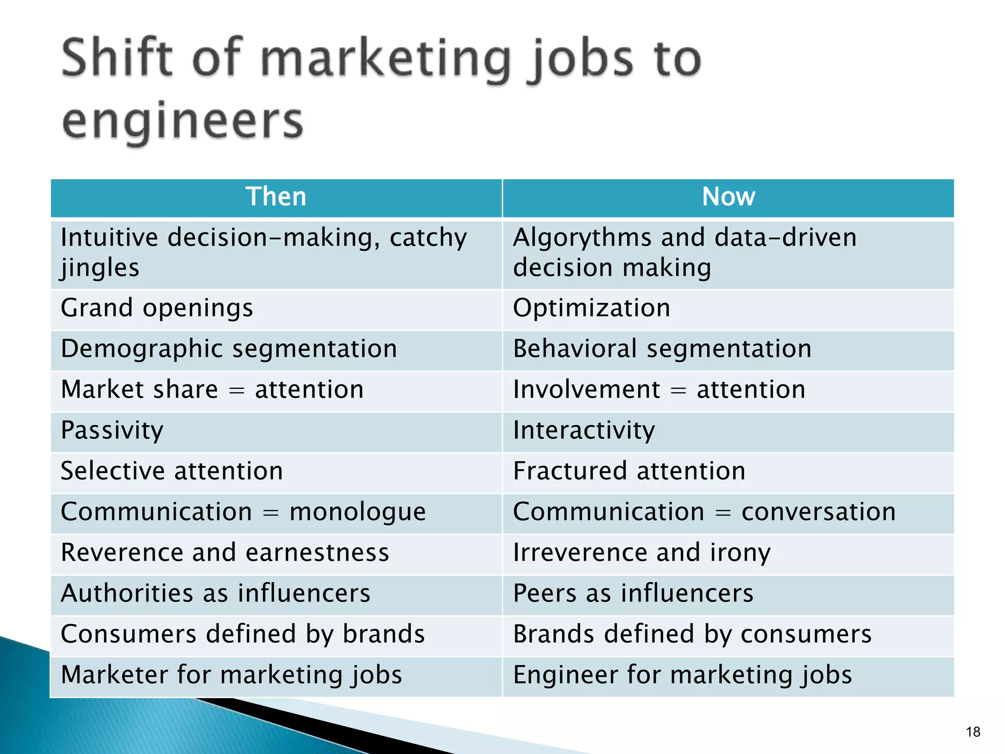 18
Then Now
Intuitive decision-making, catchy
jingles
Algorythms and data-driven
decision making
Grand openings Optimization
Demographic segmentation Behavioral segmentation
Market share = attention Involvement = attention
Passivity Interactivity
Selective attention Fractured attention
Communication = monologue Communication = conversation
Reverence and earnestness Irreverence and irony
Authorities as influencers Peers as influencers
Consumers defined by brands Brands defined by consumers
Marketer for marketing jobs Engineer for marketing jobs
 