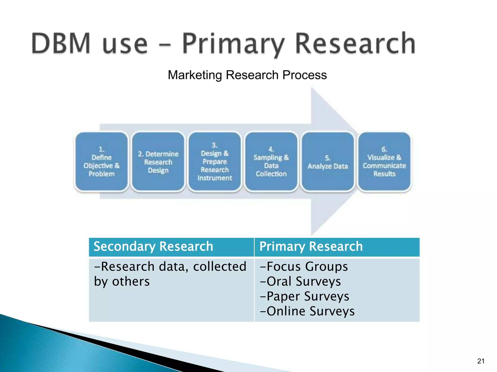 21
Marketing Research Process
Secondary Research Primary Research
-Research data, collected
by others
-Focus Groups
-Oral Surveys
-Paper Surveys
-Online Surveys
 