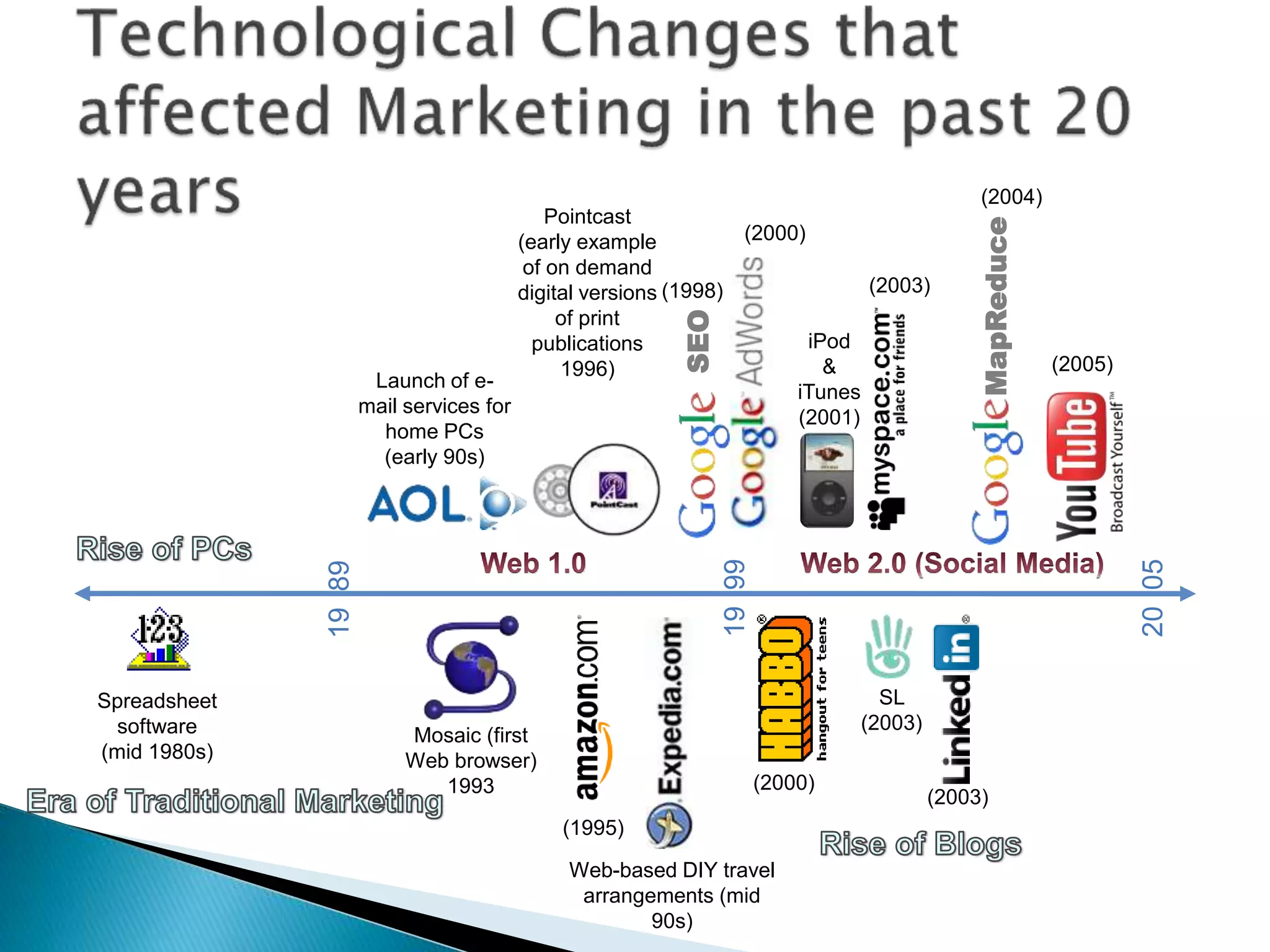 2005
1999
1989
Mosaic (first
Web browser)
1993
Launch of e-
mail services
for home PCs
(early 90s)
iPod
&
iTunes
(2001)
(2003)
(2005)
SL
(2003)
(2000)
(2003)
(1995)
(2000)
Pointcast
(early
example of on
demand
digital
versions of
print
publications
1996)
Web-based DIY travel
arrangements (mid
90s)
Spreadsheet
software
(mid 1980s)
(1998)
SEO
(2004)
MapReduce
 