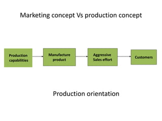 Introduction to marketing and marketing concepts | PPTX