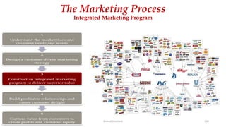 The Marketing Process
Integrated Marketing Program
Ahmed Ghoniem 138
 