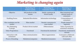 Marketing 1.0
Product-centric
Marketing 2.0
Consumer-centric
Marketing 3.0
Value-centric
Objective Sell products to the
masses
Satisfy customers &
brand loyalty
Meet emotional and
rational needs of
consumers
Enabling Forces Industrial Revolution Information technology Connectedness of
consumers
How marketers see the
market
Mass market Smarter consumers &
mass market
People instead of
segments
Key Marketing
Concept
Product driven market Differentiation Value of product to
consumers emotions
Value Propositions Functional Functional & emotional Functional, emotional &
rational
Interaction with
consumers
Mass communication Micro segmentation Consumers collaborate
with each other
Power of branding Marketers/companies Marketers/consumers Consumers
Marketing is changing again
 