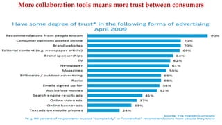 Ahmed Ghoniem 43
More collaboration tools means more trust between consumers
 