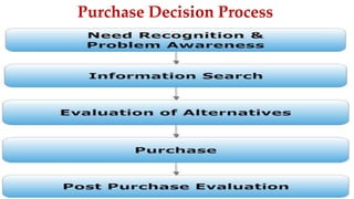 Ahmed Ghoniem 60
Purchase Decision Process
 