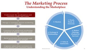 The Marketing Process
Understanding the Marketplace
1- Needs,
Wants, &
Demands
2- Market
Offerings
(Products &
Services)
3- Value &
Satisfaction
4- Exchange &
Relationships
5- Markets
Ahmed Ghoniem 76
 