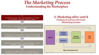 The Marketing Process
Understanding the Marketplace
2- Marketing offer: cont’d
Products & Services Life Cycle
(Marketing System)
Ahmed Ghoniem 83
 