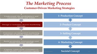 The Marketing Process
Customer-Driven Marketing Strategies
Societal Concept
4- Marketing Concept
3- Selling Concept
2- Product Concept
1- Production Concept
Ahmed Ghoniem 95
 