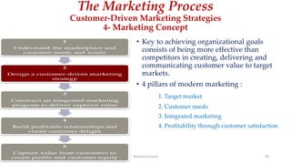 The Marketing Process
Customer-Driven Marketing Strategies
4- Marketing Concept
• Key to achieving organizational goals
consists of being more effective than
competitors in creating, delivering and
communicating customer value to target
markets.
• 4 pillars of modern marketing :
1. Target market
2. Customer needs
3. Integrated marketing
4. Profitability through customer satisfaction
Ahmed Ghoniem 99
 