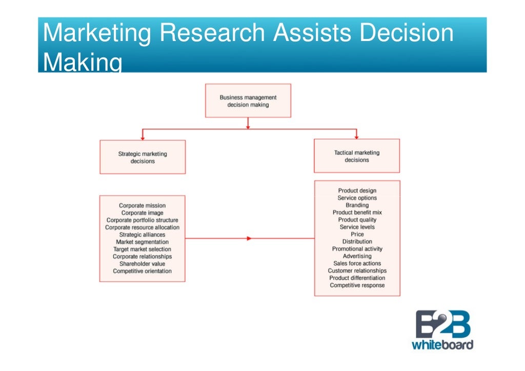 what is the main idea of marketing research
