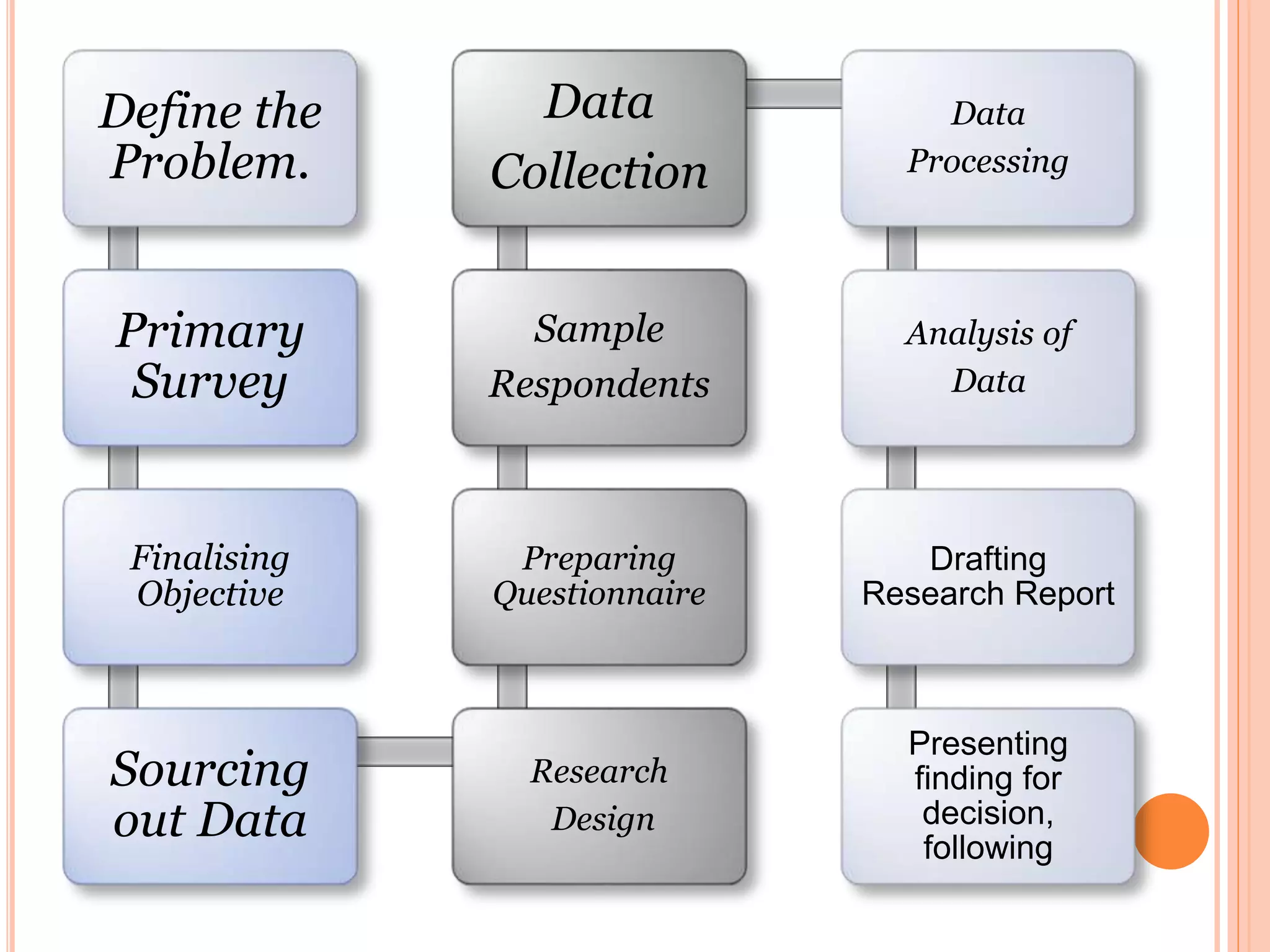 Define the
Problem.
Primary
Survey
Finalising
Objective
Sourcing
out Data
Research
Design
Preparing
Questionnaire
Sample
Respondents
Data
Collection
Data
Processing
Analysis of
Data
Drafting
Research Report
Presenting
finding for
decision,
following
 