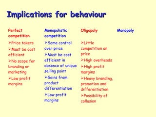 Perfect
competition
Monopolistic
competition
Oligopoly Monopoly
Price takers
Must be cost
efficient
No scope for
branding or
marketing
Low profit
margins
Some control
over price
Must be cost
efficient in
absence of unique
selling point
Gains from
product
differentiation
Low profit
margins
Little
competition on
price
High overheads
High profit
margins
Heavy branding,
promotion and
differentiation
Possibility of
collusion
Implications for behaviourImplications for behaviour
 
