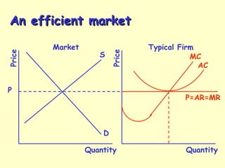 An efficient marketAn efficient market
Price
Price
Market Typical Firm
Quantity Quantity
D
S
P
P=AR=MR
MC
AC
 