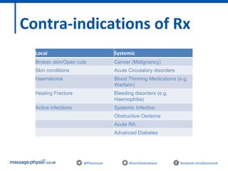 @Physiocouk #manchesterphysio facebook.com/physiocouk
Local Systemic
Broken skin/Open cuts Cancer (Malignancy)
Skin conditions Acute Circulatory disorders
Haematoma Blood Thinning Medications (e.g.
Warfarin)
Healing Fracture Bleeding disorders (e.g.
Haemophilia)
Active infections Systemic Infection
Obstructive Oedema
Acute RA
Advanced Diabetes
Contra-indications of Rx
 