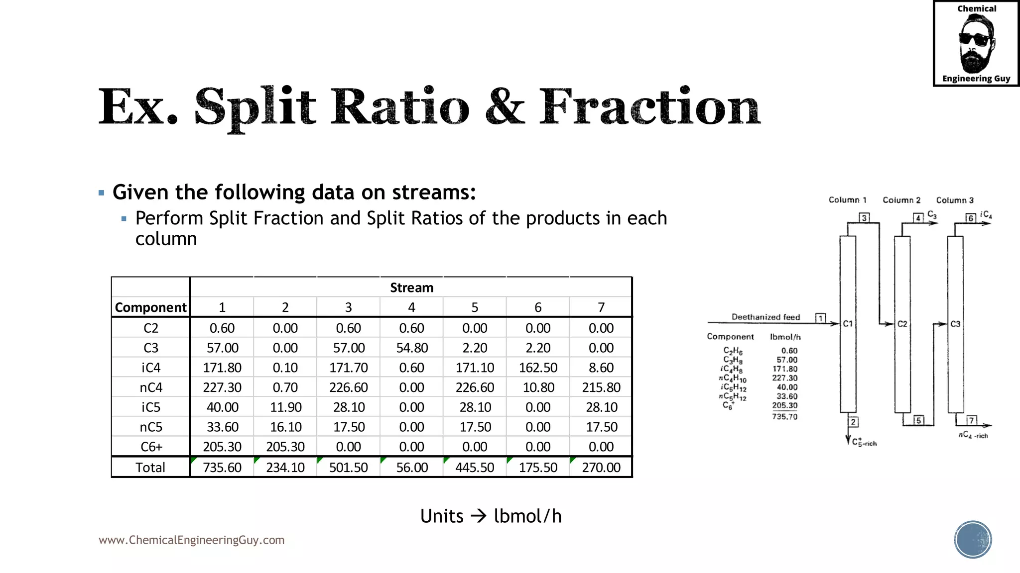 www.ChemicalEngineeringGuy.com
▪ Given the following data on streams:
▪ Perform Split Fraction and Split Ratios of the products in each
column
Component 1 2 3 4 5 6 7
C2 0.60 0.00 0.60 0.60 0.00 0.00 0.00
C3 57.00 0.00 57.00 54.80 2.20 2.20 0.00
iC4 171.80 0.10 171.70 0.60 171.10 162.50 8.60
nC4 227.30 0.70 226.60 0.00 226.60 10.80 215.80
iC5 40.00 11.90 28.10 0.00 28.10 0.00 28.10
nC5 33.60 16.10 17.50 0.00 17.50 0.00 17.50
C6+ 205.30 205.30 0.00 0.00 0.00 0.00 0.00
Total 735.60 234.10 501.50 56.00 445.50 175.50 270.00
Stream
Units → lbmol/h
 
