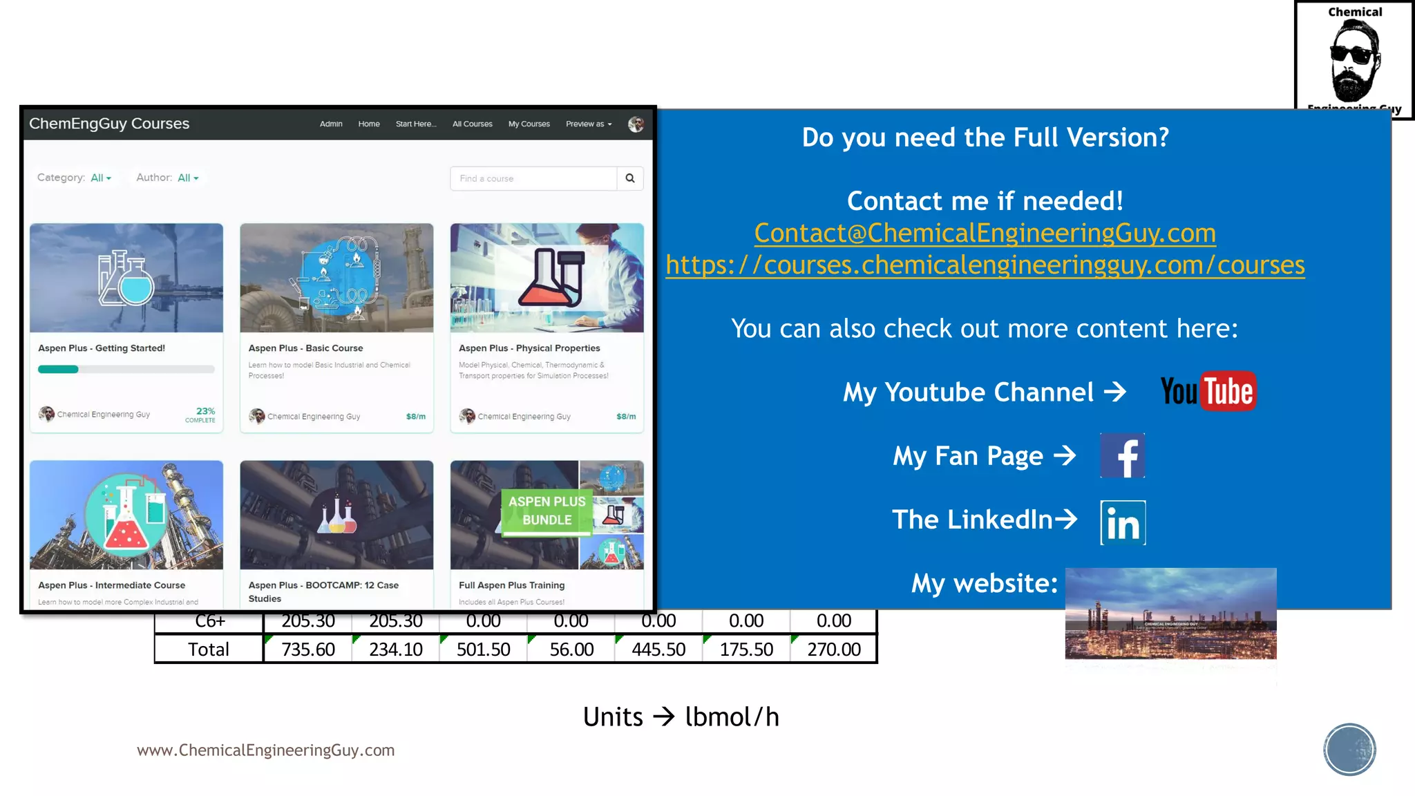 www.ChemicalEngineeringGuy.com
▪ Calculating Split Ratio
(1)
, ,
, (2)
, ,(1 )
i k i k
i k
i k i k
n SF
SR
n SF
= =
−
Component 1 2 3 4 5 6 7
C2 0.60 0.00 0.60 0.60 0.00 0.00 0.00
C3 57.00 0.00 57.00 54.80 2.20 2.20 0.00
iC4 171.80 0.10 171.70 0.60 171.10 162.50 8.60
nC4 227.30 0.70 226.60 0.00 226.60 10.80 215.80
iC5 40.00 11.90 28.10 0.00 28.10 0.00 28.10
nC5 33.60 16.10 17.50 0.00 17.50 0.00 17.50
C6+ 205.30 205.30 0.00 0.00 0.00 0.00 0.00
Total 735.60 234.10 501.50 56.00 445.50 175.50 270.00
Stream
Units → lbmol/h
Do you need the Full Version?
Contact me if needed!
Contact@ChemicalEngineeringGuy.com
https://courses.chemicalengineeringguy.com/courses
You can also check out more content here:
My Youtube Channel →
My Fan Page →
The LinkedIn→
My website:
 