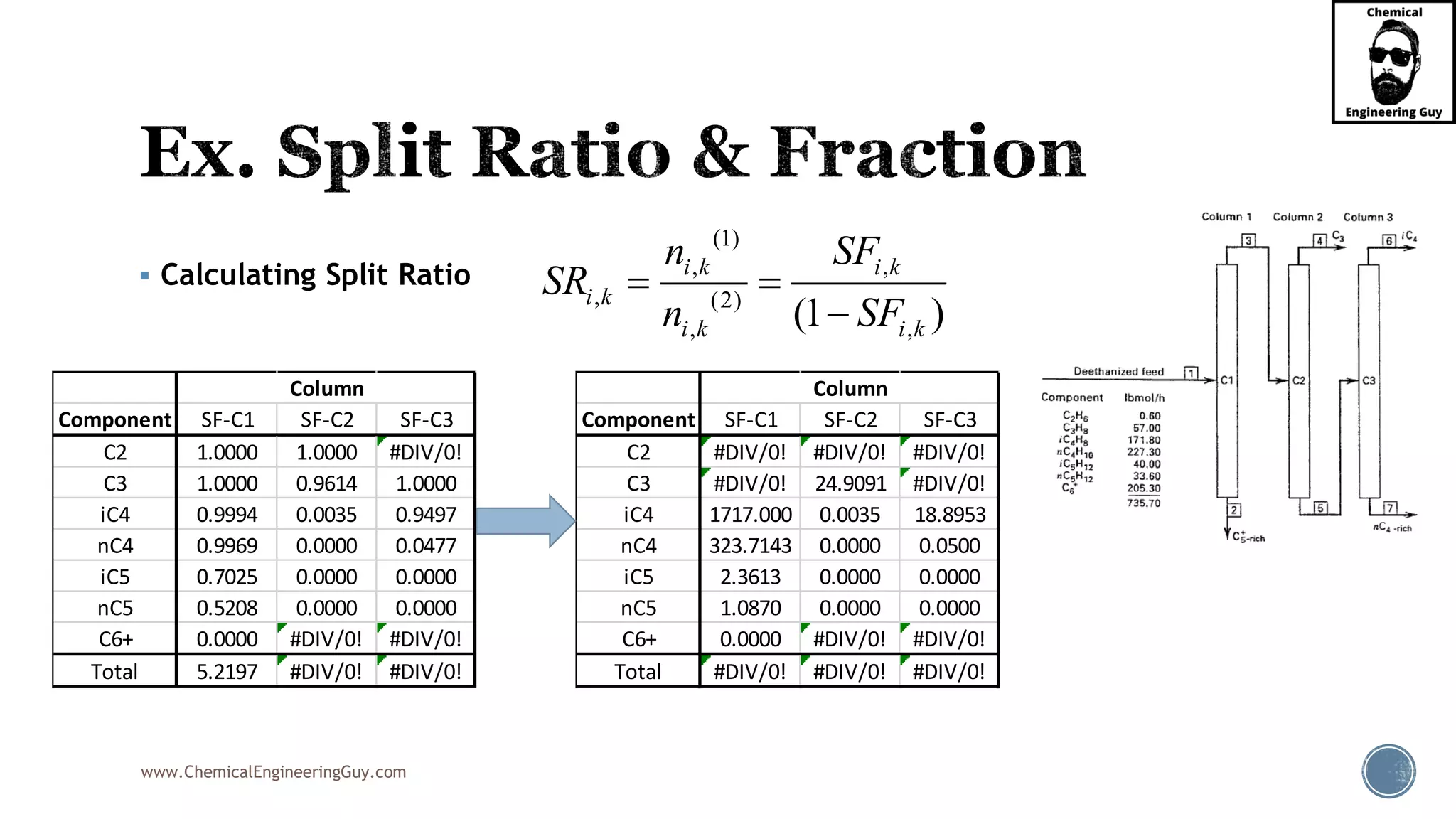 www.ChemicalEngineeringGuy.com
▪ Calculating Split Ratio
(1)
, ,
, (2)
, ,(1 )
i k i k
i k
i k i k
n SF
SR
n SF
= =
−
Component SF-C1 SF-C2 SF-C3
C2 1.0000 1.0000 #DIV/0!
C3 1.0000 0.9614 1.0000
iC4 0.9994 0.0035 0.9497
nC4 0.9969 0.0000 0.0477
iC5 0.7025 0.0000 0.0000
nC5 0.5208 0.0000 0.0000
C6+ 0.0000 #DIV/0! #DIV/0!
Total 5.2197 #DIV/0! #DIV/0!
Column
Component SF-C1 SF-C2 SF-C3
C2 #DIV/0! #DIV/0! #DIV/0!
C3 #DIV/0! 24.9091 #DIV/0!
iC4 1717.000 0.0035 18.8953
nC4 323.7143 0.0000 0.0500
iC5 2.3613 0.0000 0.0000
nC5 1.0870 0.0000 0.0000
C6+ 0.0000 #DIV/0! #DIV/0!
Total #DIV/0! #DIV/0! #DIV/0!
Column
 