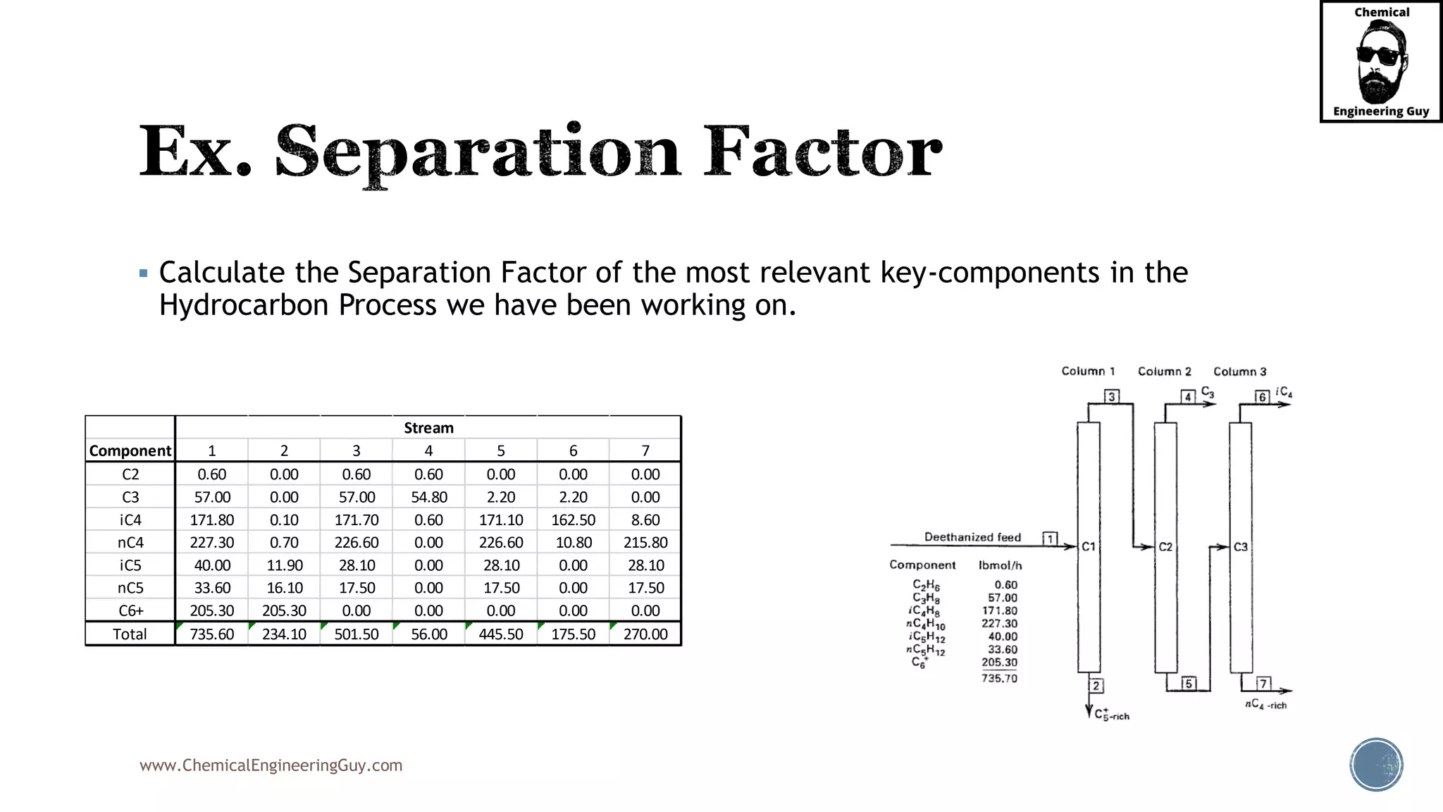 www.ChemicalEngineeringGuy.com
▪ Calculate the Separation Factor of the most relevant key-components in the
Hydrocarbon Process we have been working on.
Component 1 2 3 4 5 6 7
C2 0.60 0.00 0.60 0.60 0.00 0.00 0.00
C3 57.00 0.00 57.00 54.80 2.20 2.20 0.00
iC4 171.80 0.10 171.70 0.60 171.10 162.50 8.60
nC4 227.30 0.70 226.60 0.00 226.60 10.80 215.80
iC5 40.00 11.90 28.10 0.00 28.10 0.00 28.10
nC5 33.60 16.10 17.50 0.00 17.50 0.00 17.50
C6+ 205.30 205.30 0.00 0.00 0.00 0.00 0.00
Total 735.60 234.10 501.50 56.00 445.50 175.50 270.00
Stream
 