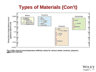 INTRODUCTION TO MATERIALS SCIENCE and testing of materials | PPT