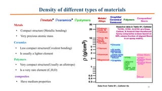 Density of different types of materials
Metals
• Compact structure (Metallic bonding)
• Very precious atomic mass
Ceramics
• Less compact structure(Covalent bonding)
• Is usually a lighter element
Polymers
• Very compact structure(Usually an allotrope)
• Is a very rare element (C,H,O)
composites
• Have medium properties
38
 