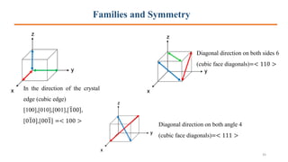 Families and Symmetry
In the direction of the crystal
edge (cubic edge)
[100],[010],[001],[ത100],
[0ത10],[00ത1] =< 100 >
Diagonal direction on both sides 6
(cubic face diagonals)=< 110 >
Diagonal direction on both angle 4
(cubic face diagonals)=< 111 >
45
 