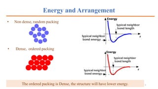 Energy and Arrangement
• Non dense, random packing
• Dense, ordered packing
The ordered packing is Dense, the structure will have lower energy. 5
 