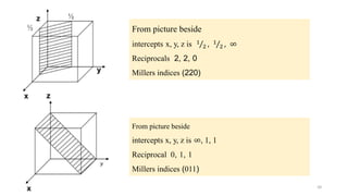 From picture beside
intercepts x, y, z is Τ1
2 , Τ1
2 , ∞
Reciprocals 2, 2, 0
Millers indices (220)
From picture beside
intercepts x, y, z is ∞, 1, 1
Reciprocal 0, 1, 1
Millers indices (011)
50
 
