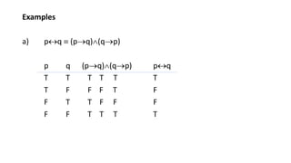 Examples
a) pq  (pq)(qp)
p q (pq)(qp) pq
T T T T T T
T F F F T F
F T T F F F
F F T T T T
 