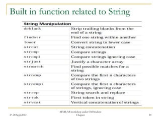 Built in function related to String




                  MATLAB workshop under CSI Student
27-28 Sept,2012              Chapter                  20
 