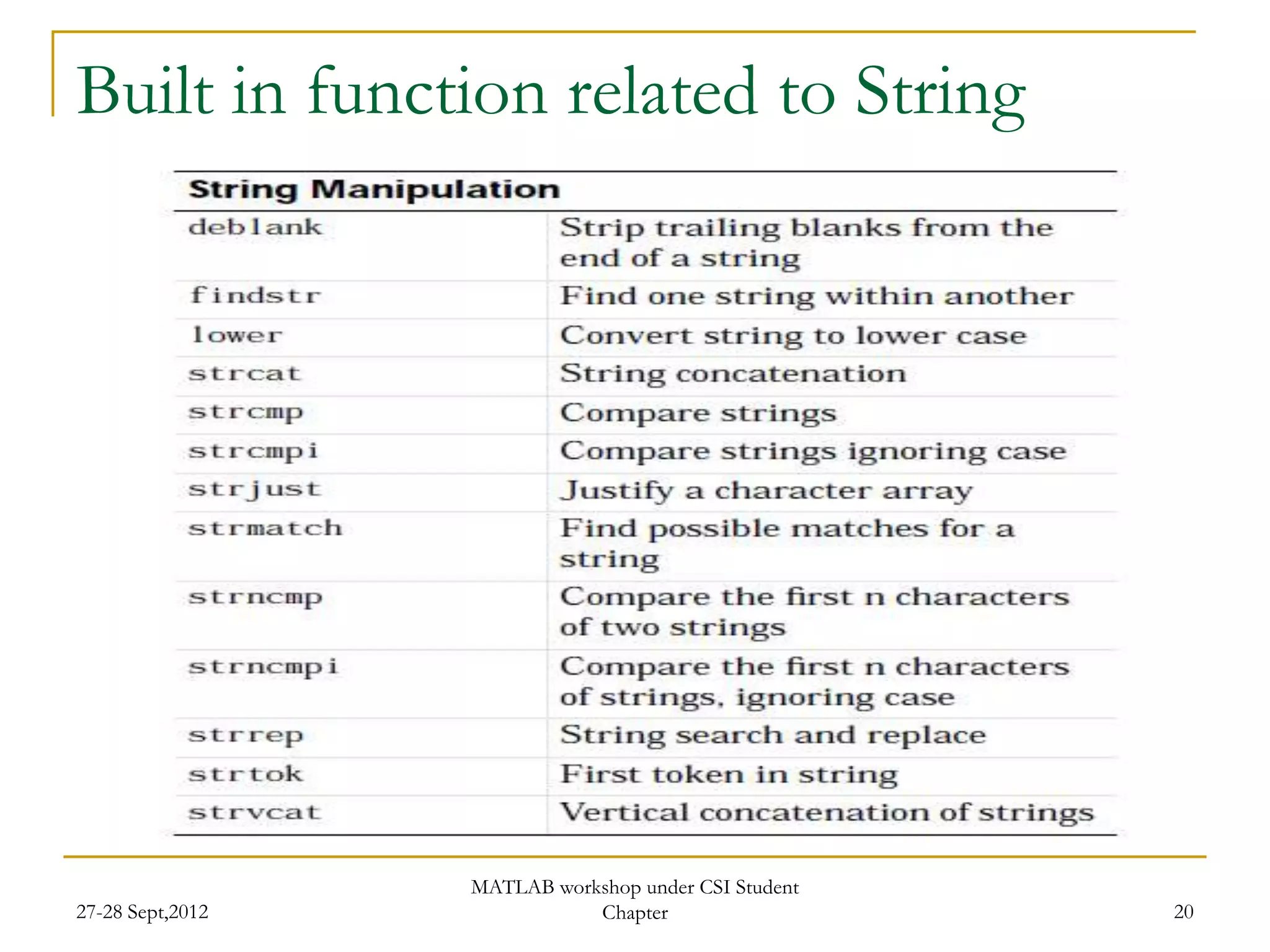 Built in function related to String




                  MATLAB workshop under CSI Student
27-28 Sept,2012              Chapter                  20
 