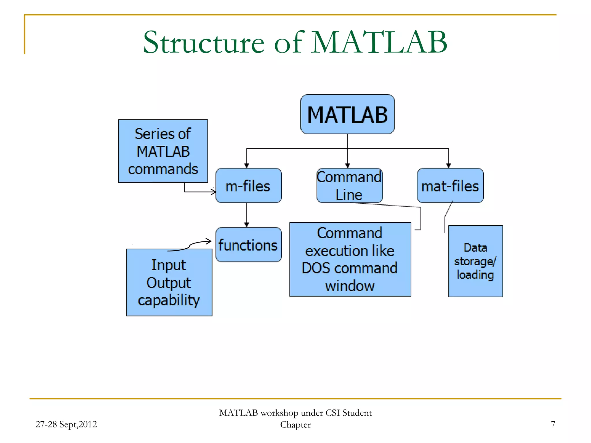 Structure of MATLAB




                      MATLAB workshop under CSI Student
27-28 Sept,2012                  Chapter                  7
 