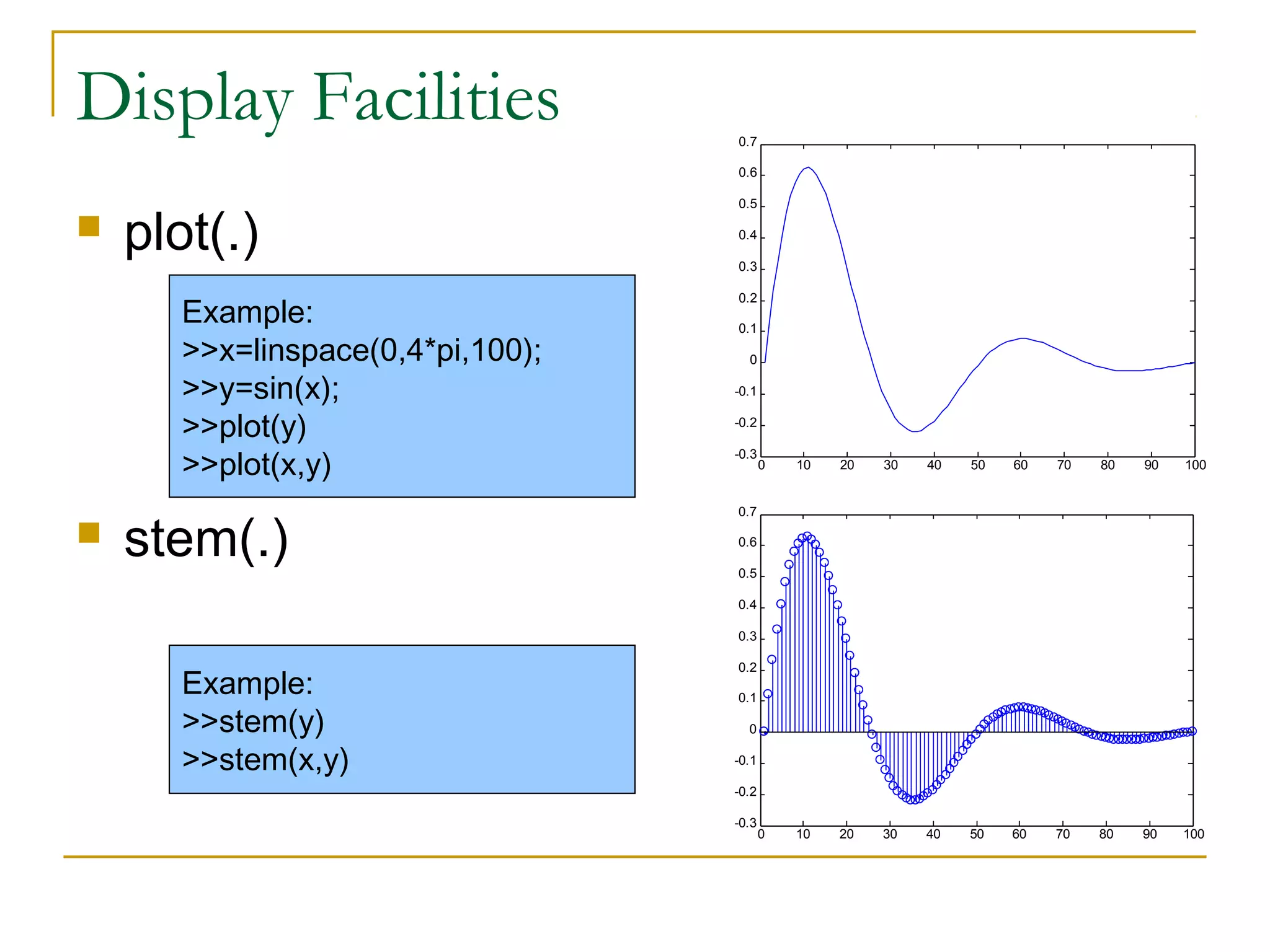 Display Facilities

0.7
0.6



plot(.)

0.5
0.4
0.3

Example:
>>x=linspace(0,4*pi,100);
>>y=sin(x);
>>plot(y)
>>plot(x,y)



stem(.)

0.2
0.1
0
-0.1
-0.2
-0.3

0

10

20

30

40

50

60

70

80

90

100

0

10

20

30

40

50

60

70

80

90

100

0.7
0.6
0.5
0.4
0.3

Example:
>>stem(y)
>>stem(x,y)

0.2
0.1
0
-0.1
-0.2
-0.3

 