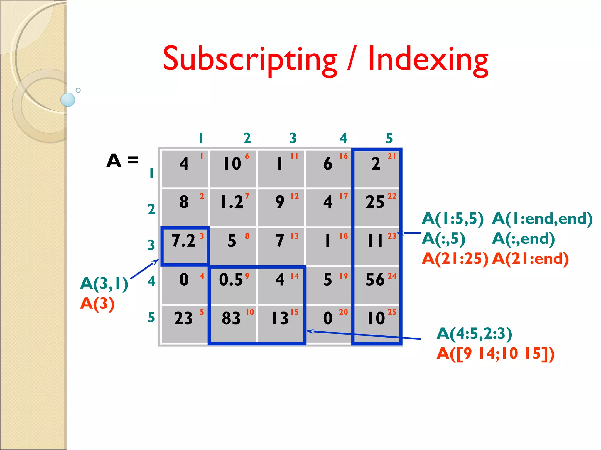 Subscripting / Indexing
4 10 1 6 2
8 1.2 9 4 25
7.2 5 7 1 11
0 0.5 4 5 56
23 83 13 0 10
1
2
3
4
5
1 2 3 4 5
1 6 11 16 21
2 7 12 17 22
3 8 13 18 23
4 9 14 19 24
5 10 15 20 25
A =
A(3,1)
A(3)
A(1:5,5)
A(:,5)
A(21:25)
A(4:5,2:3)
A([9 14;10 15])
A(1:end,end)
A(:,end)
A(21:end)’
 