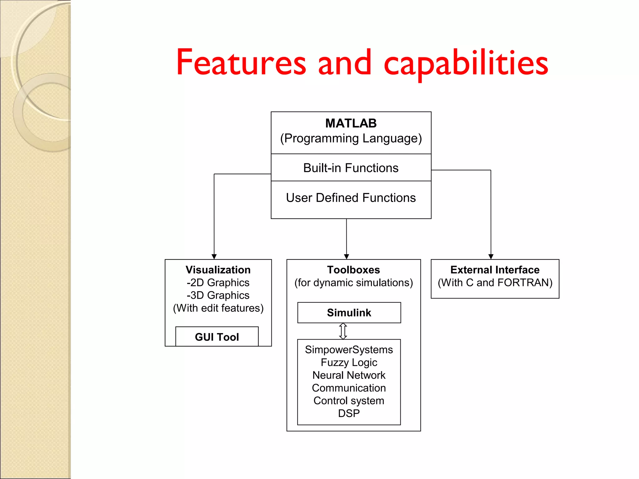 Features and capabilities
MATLAB
(Programming Language)
Built-in Functions
User Defined Functions
Visualization
-2D Graphics
-3D Graphics
(With edit features)
GUI Tool
Toolboxes
(for dynamic simulations)
Simulink
SimpowerSystems
Fuzzy Logic
Neural Network
Communication
Control system
DSP
External Interface
(With C and FORTRAN)
 