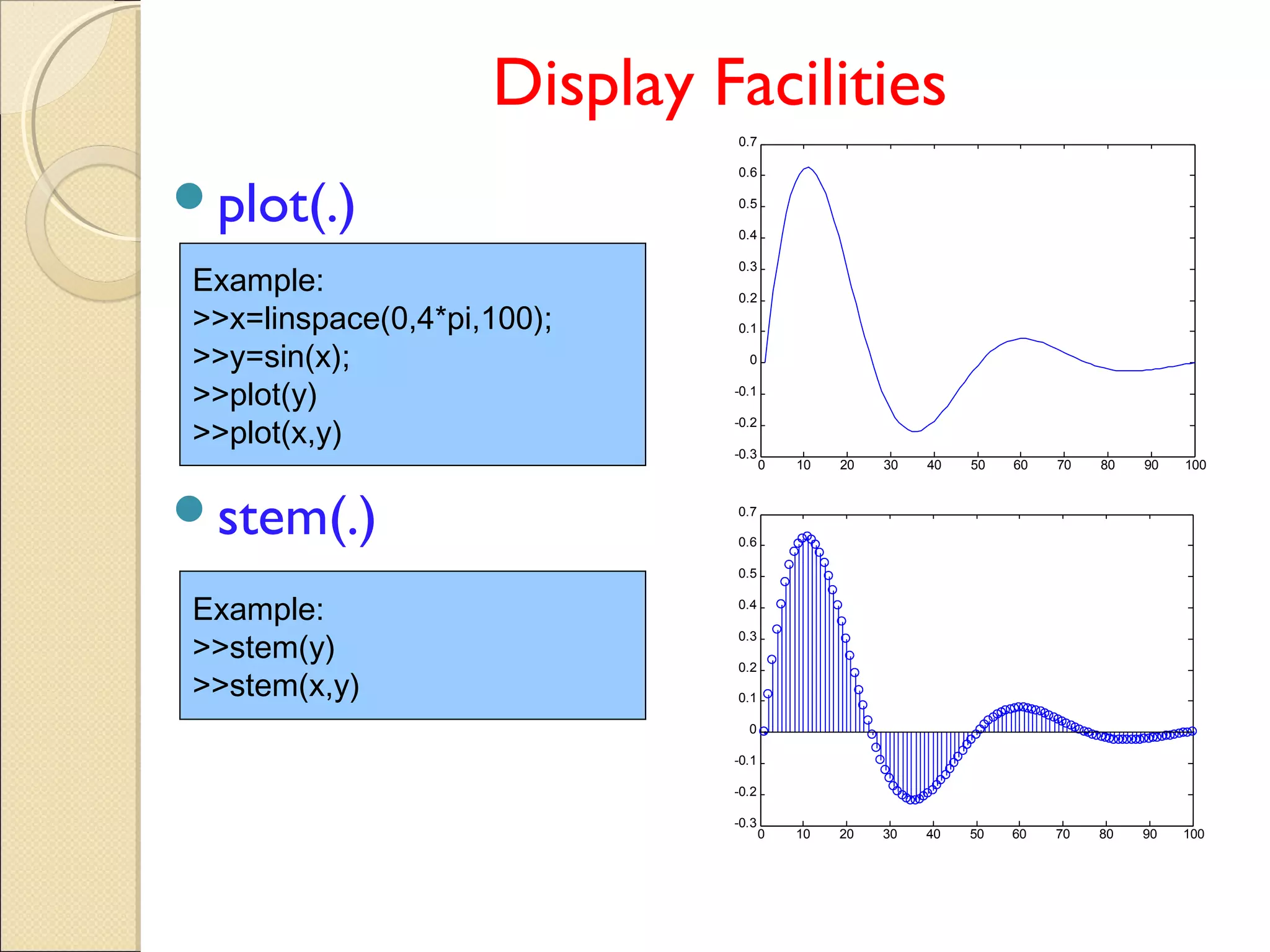 Display Facilities
plot(.)
stem(.)
Example:
>>x=linspace(0,4*pi,100);
>>y=sin(x);
>>plot(y)
>>plot(x,y)
Example:
>>stem(y)
>>stem(x,y)
0 10 20 30 40 50 60 70 80 90 100
-0.3
-0.2
-0.1
0
0.1
0.2
0.3
0.4
0.5
0.6
0.7
0 10 20 30 40 50 60 70 80 90 100
-0.3
-0.2
-0.1
0
0.1
0.2
0.3
0.4
0.5
0.6
0.7
 